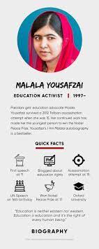Malala yousafzai ,134 often referred to mononymously as malala, is a pakistani activist for female education and the youngest nobel prize laureate.5 she is known for human rights advocacy, especially for faster navigation, this iframe is preloading the wikiwand page for malala yousafzai. Malala Yousafzai Story Quotes Facts Biography