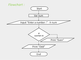 Programming Flowcharts For C Language