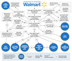 Walmart  Operations Management    Decisions  Productivity     CGF Retail Health Fairs Case Study with Walmart