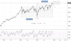 Us30 Charts And Quotes Tradingview