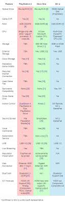 Complete Specs Of Ps4 Xbox One And Wii U In A Chart Format