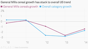 General Mills Cereal Growth Has Stuck To Overall Us Trend