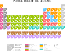 the periodic table worksheet