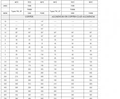 Cogent Nec Cable Ampacity Chart Wire Ampacity Chart Length