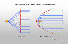 Light Collimation With Fresnel Lens And Parabolic Reflector