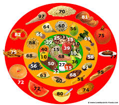 Glycemic Index Food Chart Austin Texas Functional Medicine