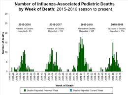 Influenza Flu Update For Week Ending 6 1 19 Firstwatch