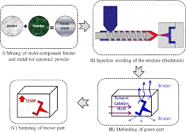 Figure 1 From Time Dependent Properties Of Multimodal
