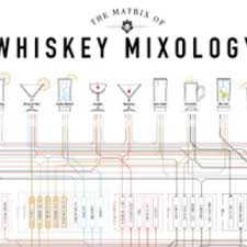 The Matrix Of Whiskey Mixology