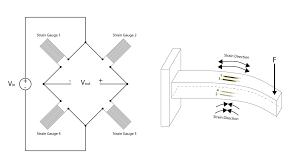 What Is A Strain Gauge And How Does It