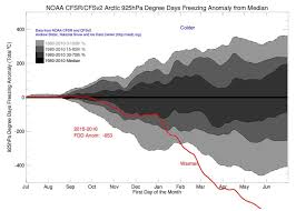 Arctic Temperatures Are Literally Off The Charts