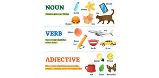 Write a noun for each adjective. Identifying Nouns Verbs Adjectives Trivia Questions Quiz Proprofs Quiz