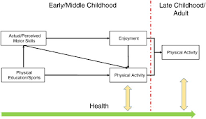 early motor skill competence as a