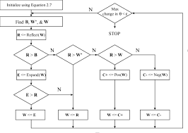 Flow Chart Of The Downhill Simplex Algorithm Download