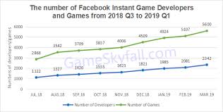 Facebook Instant Game Report For March 2019 Gameskyfall Data