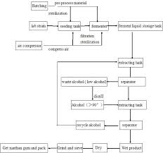 Xanthan Gum Process Flow Diagram Wiring Diagram Post