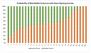 Risk Board Game Battle Probability Grid Program Better
