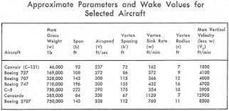 How Does An Aircraft Form Wake Turbulence Aviation Stack