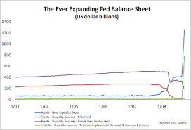 Chart Of The Day Fed Balance Sheet Credit Writedowns