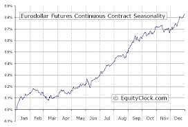 Eurodollar Futures Ed Seasonal Chart Equity Clock