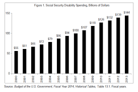 The Rising Cost Of Social Security Disability Insurance