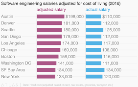 Software Engineering Salaries Adjusted For Cost Of Living 2016
