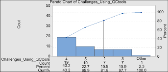 Pareto Chart Of Challenges For Using Quality Control Tools