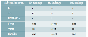 How To Conjugate Verbs In French Conjugation Of Er Ir