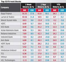 Nifty Gains Nifty Tops One Year Returns Chart On Poll Rally
