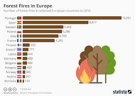 Chart Forest Fires In Europe Statista