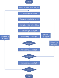 The Flow Chart Of The Calculation Of Fb Under A Given Po