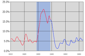Recession Of 1937 38 Wikipedia