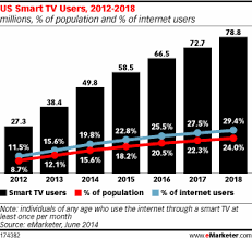 Us Smart Tv Users 2012 2018 Chart