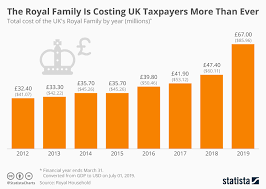 Chart The Royal Family Is Costing Uk Taxpayers More Than