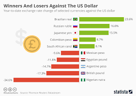 Chart 2016 Winners And Losers Against The Dollar Statista