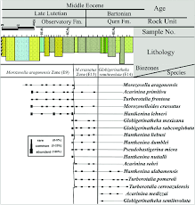 Range Chart Of The Identified Planktic Species In Wadi Degla