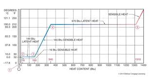 Sensible And Latent Heat Whats The Difference Hvac Brain