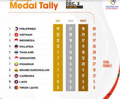 Myanmar leads the medal tally at the 27th southeast asian games, after a weekend of domination in several sports in the first two days of competition. Filipinos Cheering For Timor Leste To Also Win A Medal Is The Sweetest Thing In Seag History The Daily Sentry