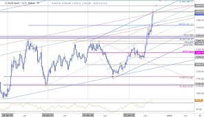 Xau Usd Breakout Halted At Trend Resistance Market Trading