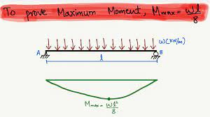 maximum bending moment equation
