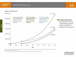 These 3 Charts Show The Amazing Power Of Compound Interest