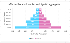 How To Make A Population Pyramid Chart In Excel For Your