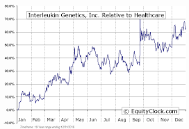 Interleukin Genetics Inc Otcmkt Iliu Seasonal Chart