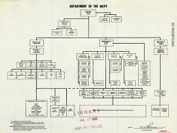 Organizational Charts And Directories Of The Us Navy
