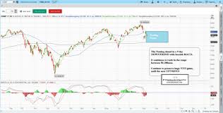 Stock Market Technical Analysis With Fitzstock Charts