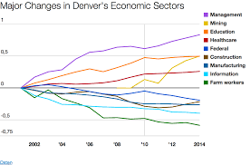 A Population History Of Denver In A State Of Migration