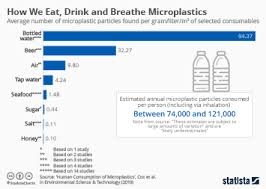 Chart Study Finds Microplastics In 93 Of Bottled Water