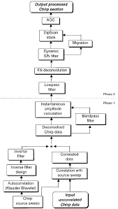 Flow Chart Showing The Processing Sequence Applied To