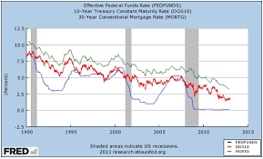 Another Visit To Fred To Find Primary Data Federal Reserve