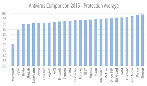 Best Windows Antivirus Comparison 2015
